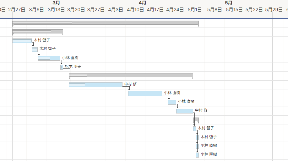An example of displaying the person in charge on the Gantt chart